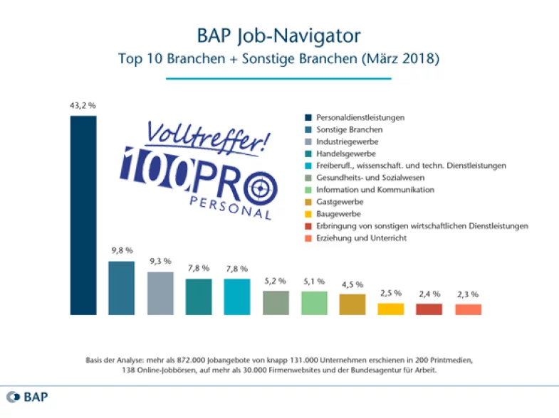 BAP Job Navigator Personaldienstleister wie 100Pro Personal GmbH haben die meisten Stellenangebote